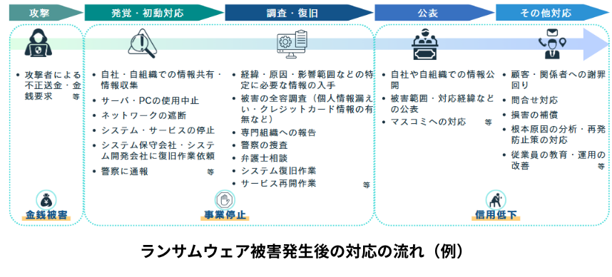 ランサムウェア被害発生後に必要となる調査・復旧対応の流れ
