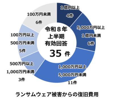 ランサムウェア被害からの復旧費用に関するグラフ