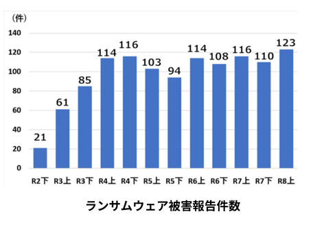 ランサムウェア被害報告件数の推移